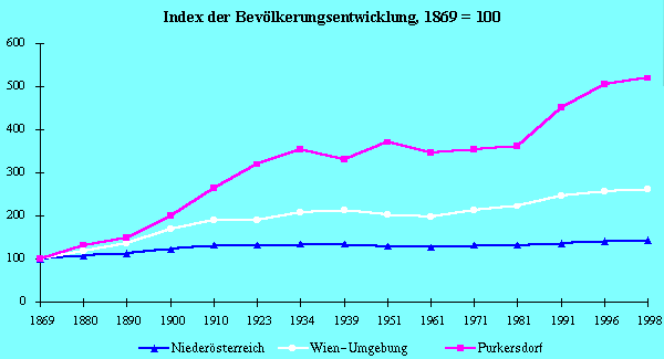 Bevlkerungsentwicklung