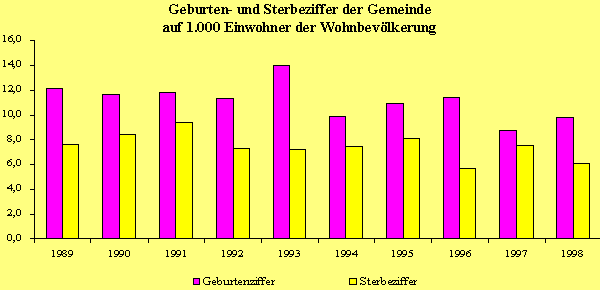 Geburten/Sterbeziffern