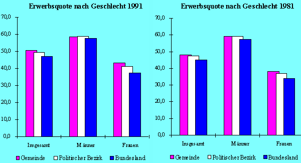 Geburten/Sterbeziffern