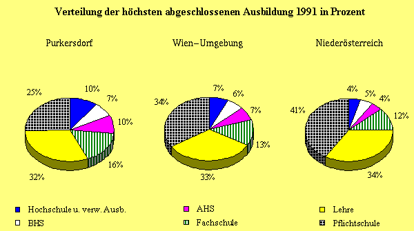 Ausbildung