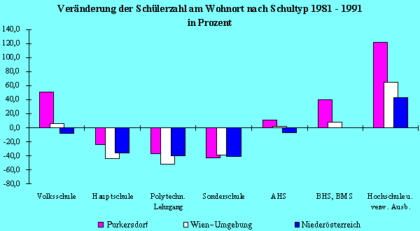 Ausbildung