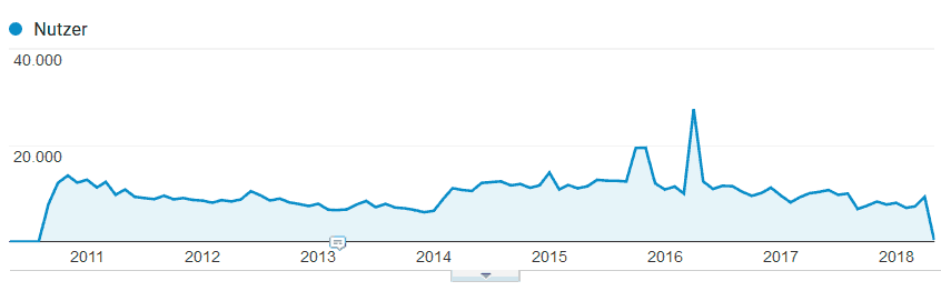 Nutzer-Statistik