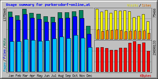 Usage summary for purkersdorf-online.at