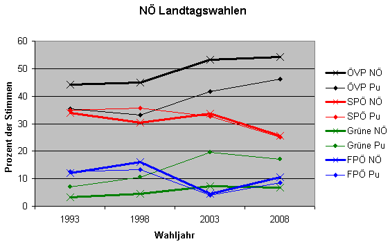 Vergleich Purkersdorf-Gesamt