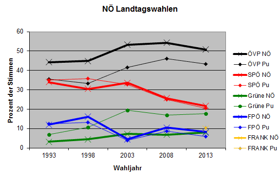 Vergleich Purkersdorf-Gesamt