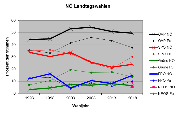 Vergleich Purkersdorf-Gesamt