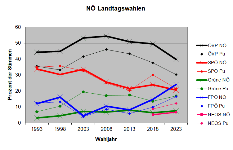 Vergleich Purkersdorf-Gesamt