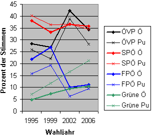 Nationalratswahl 2006